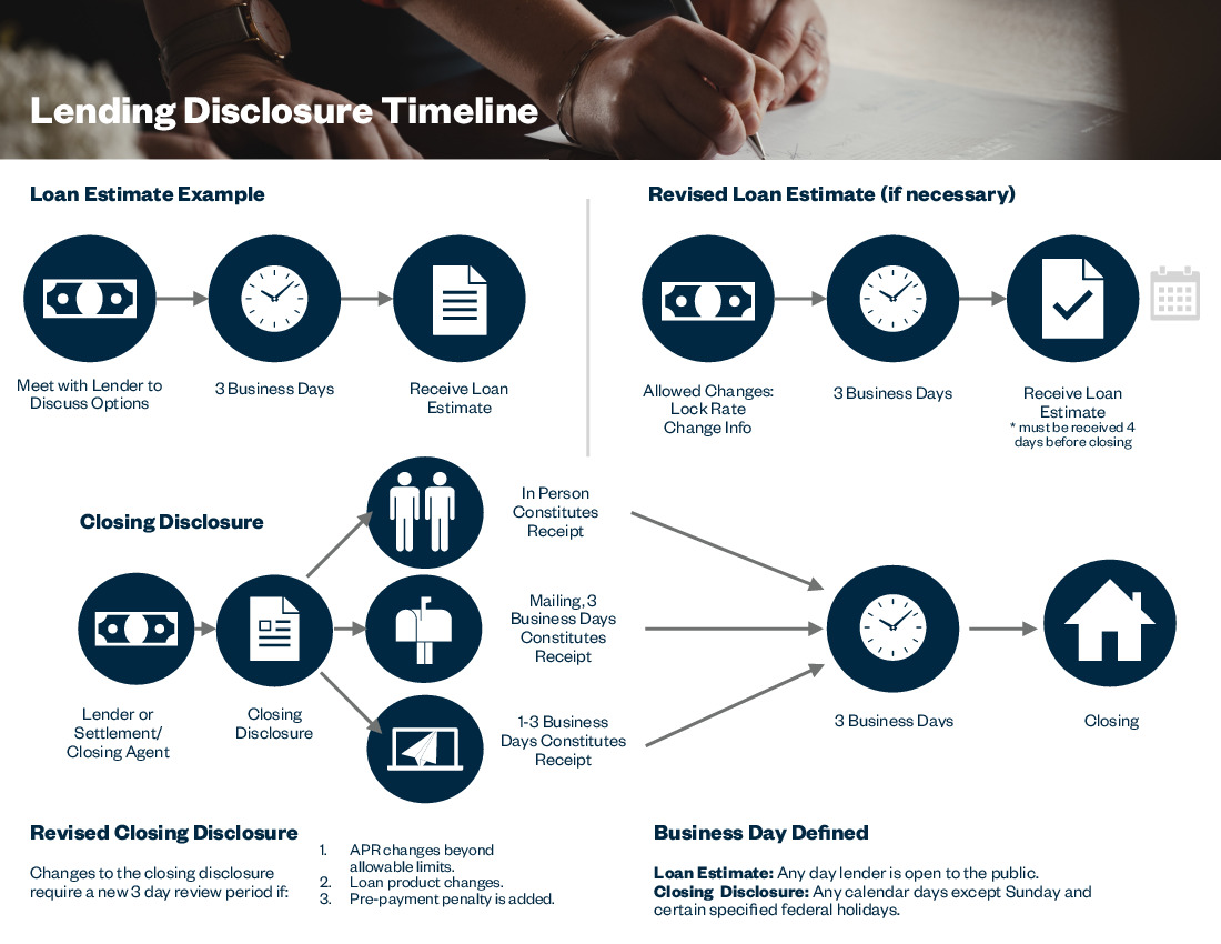 Lending Disclosure Timeline