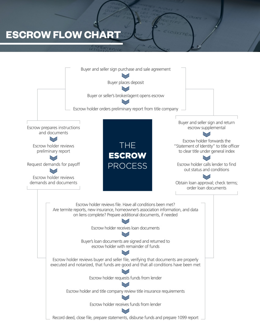 Escrow Flow Chart